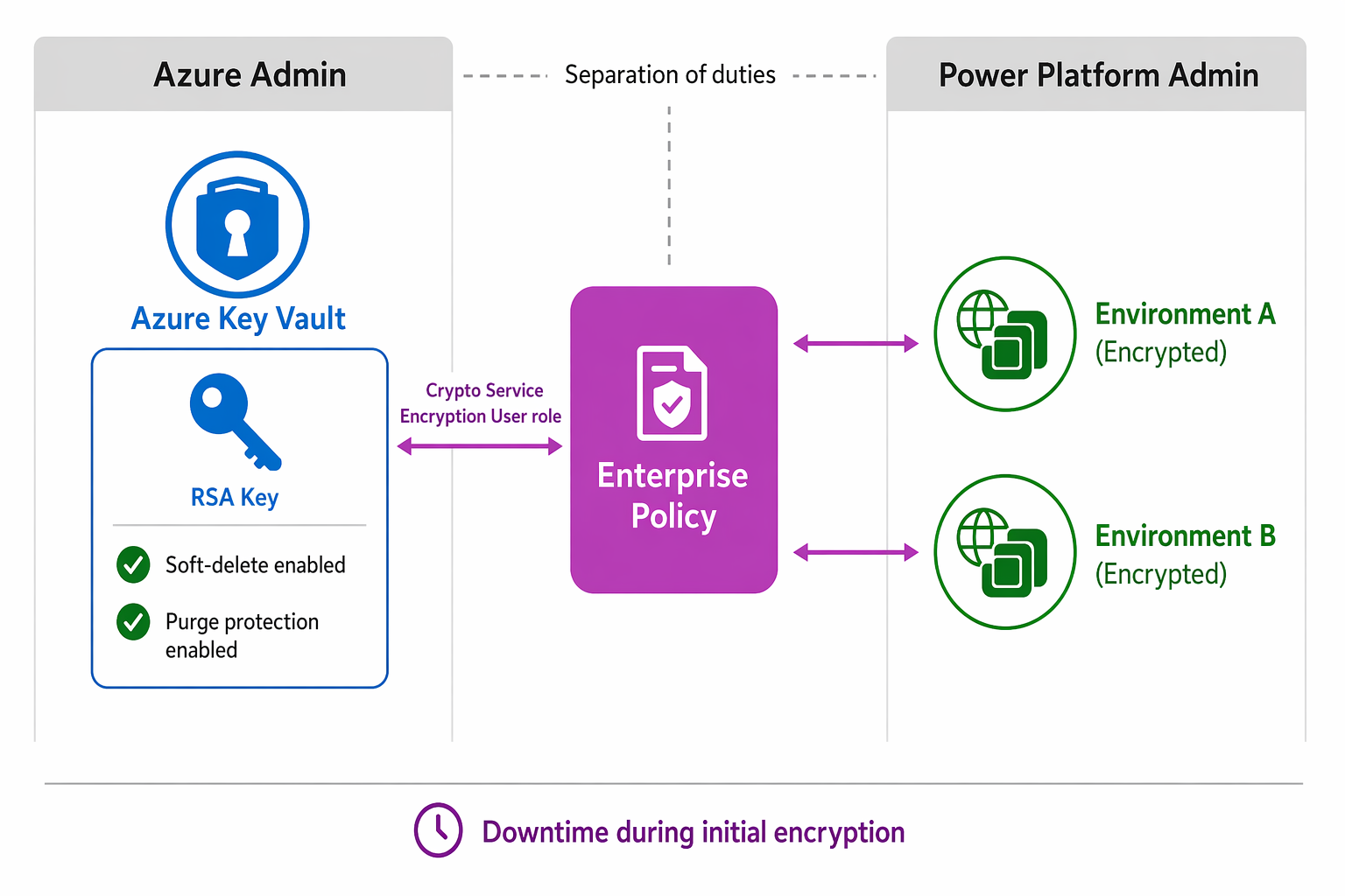 Diagram showing the customer-managed key architecture with Azure Key Vault, enterprise policy, and Power Platform environments.