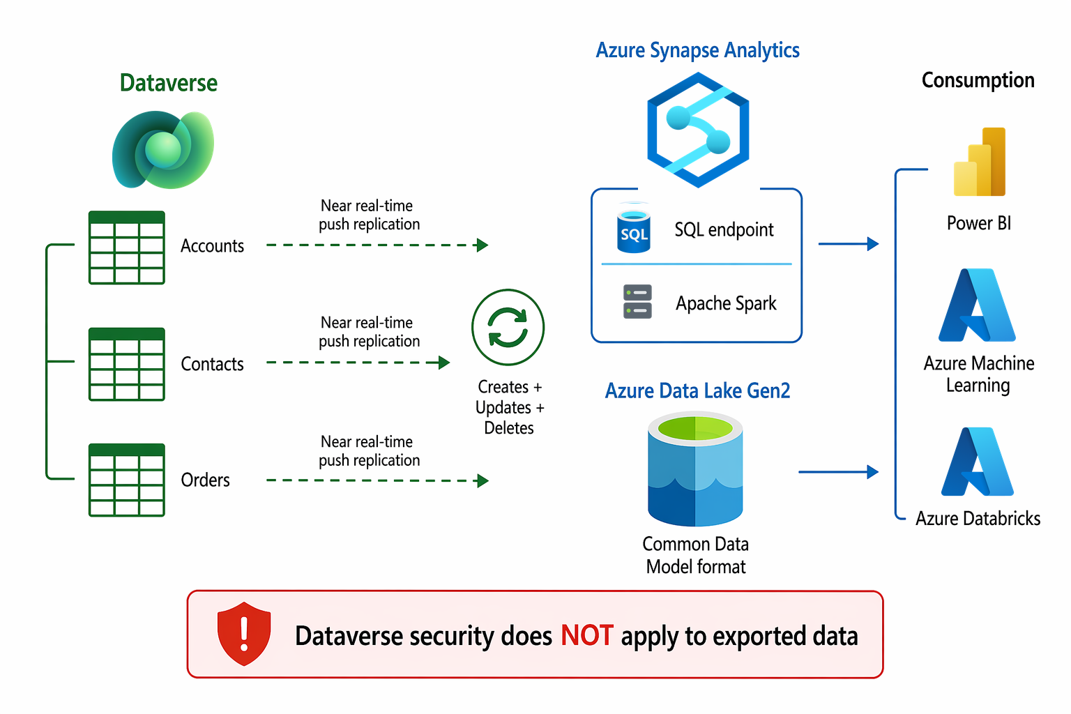 Diagram showing Azure Synapse Link continuously replicating Dataverse tables to Azure Synapse Analytics and Data Lake Storage.