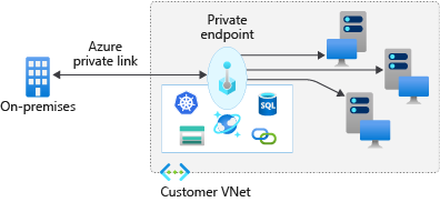 Diagram of how Private Link connects on-premises to private endpoints over a virtual network.