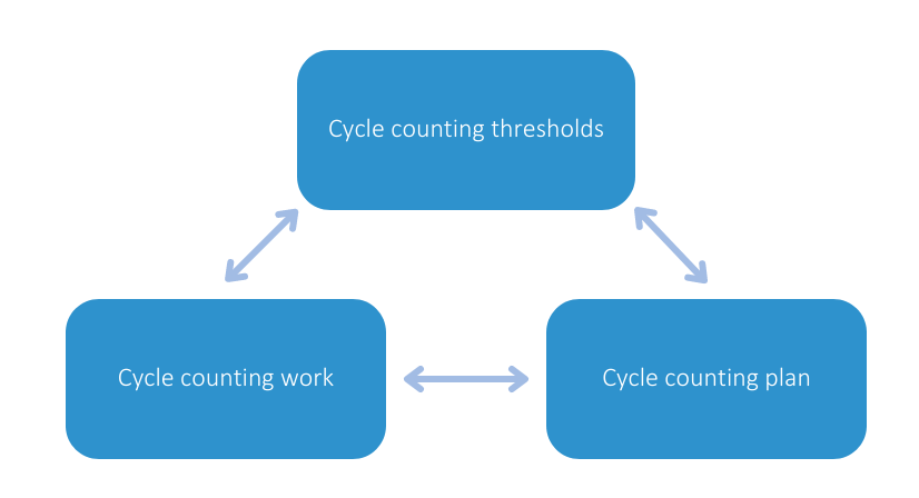 Diagram of cycle counting.