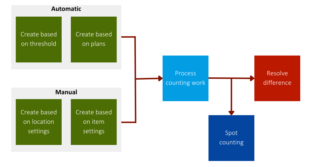 Digram of a automatic versus manual flowchart.