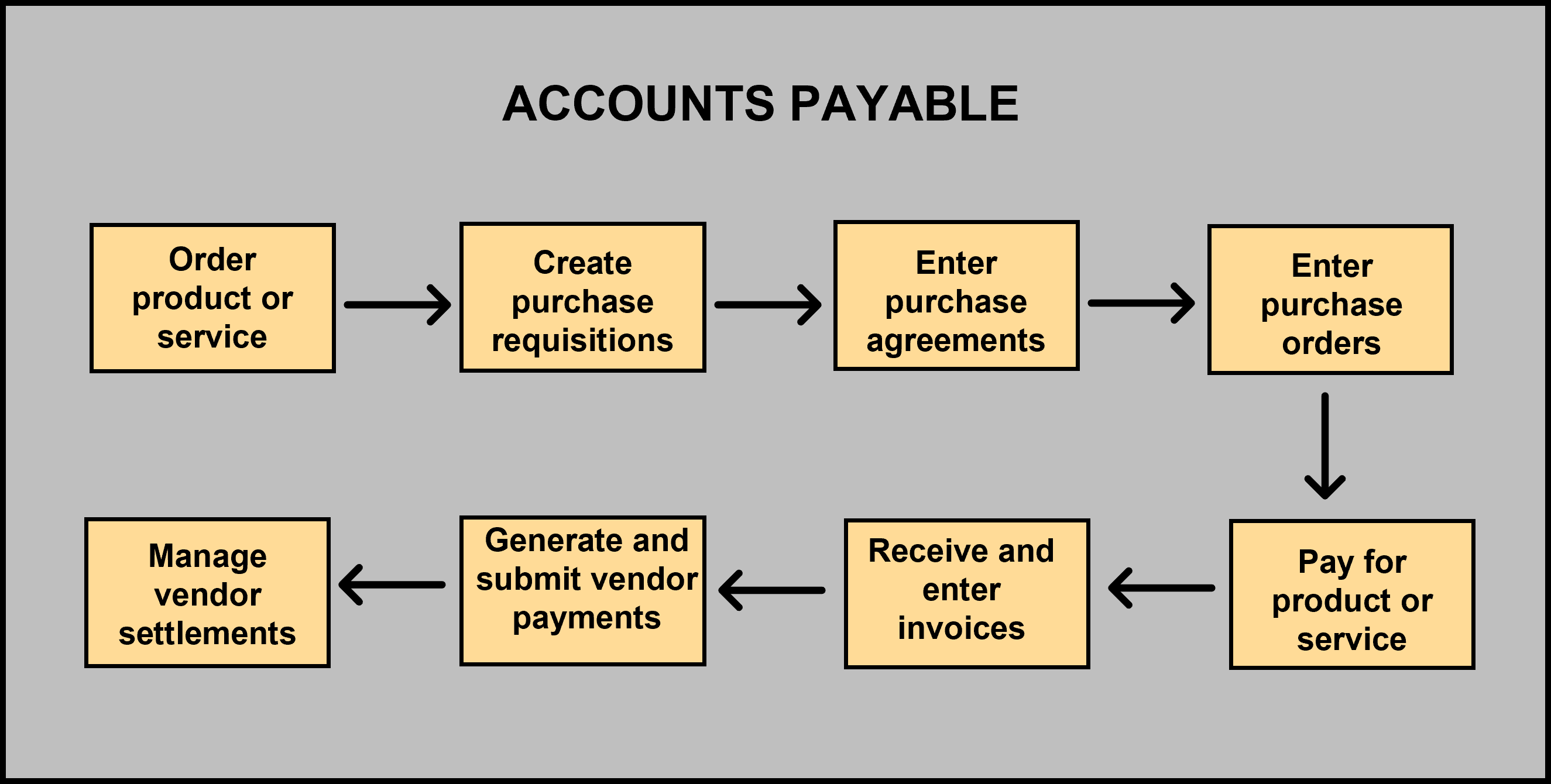 Diagram depicts the Accounts payable business processes: order product or service, create purchase requisitions, enter purchase agreements, enter purchase orders, pay for product or service, receive and enter invoices, generate and submit vendor payments, and manage vendor settlements.