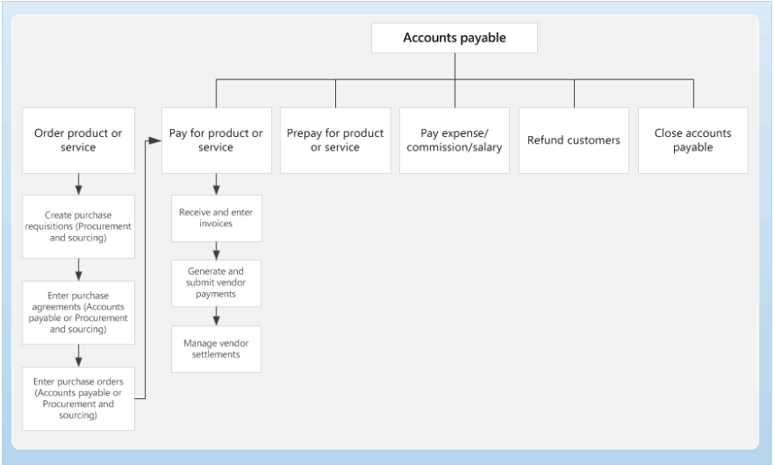 Diagram that depicts business processes under accounts payable.