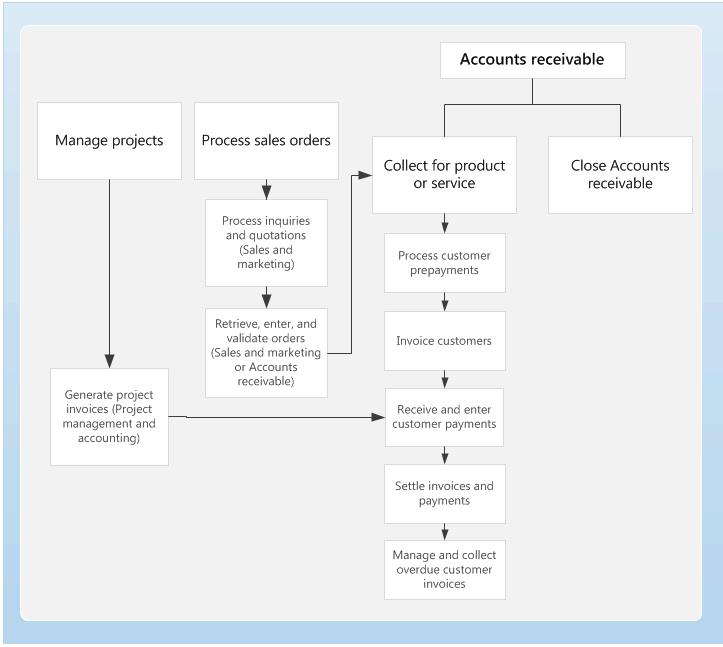 Diagram depicts the business processes under accounts receivable, including collect for product or service with its subprocesses, and Close Accounts receivable.