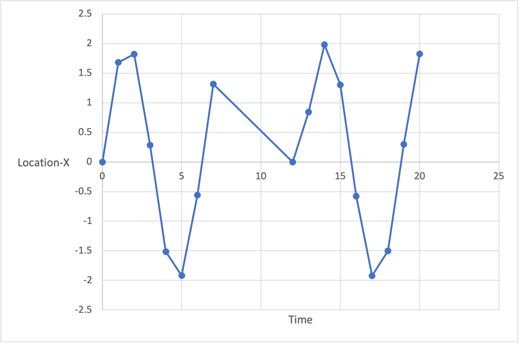 Graph of Location-X coordinates plotted against time.