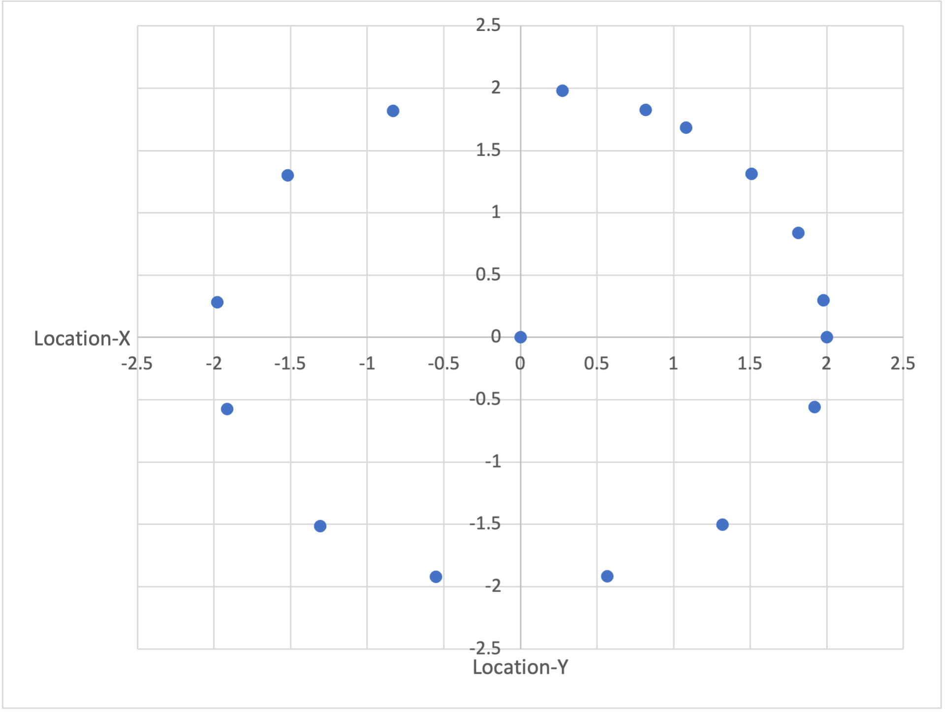Graph of Location-X and Location-Y coordinates plotted.
