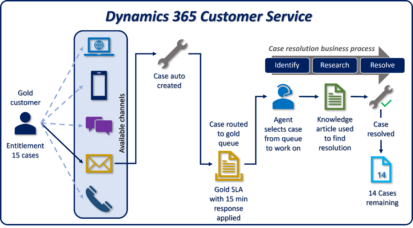 Diagram showing of sample customer support case flow.
