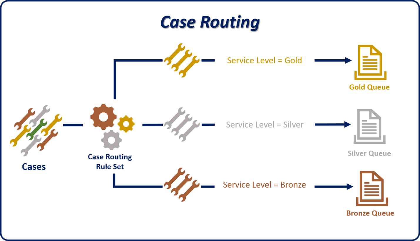 Diagram showing of case routing process.
