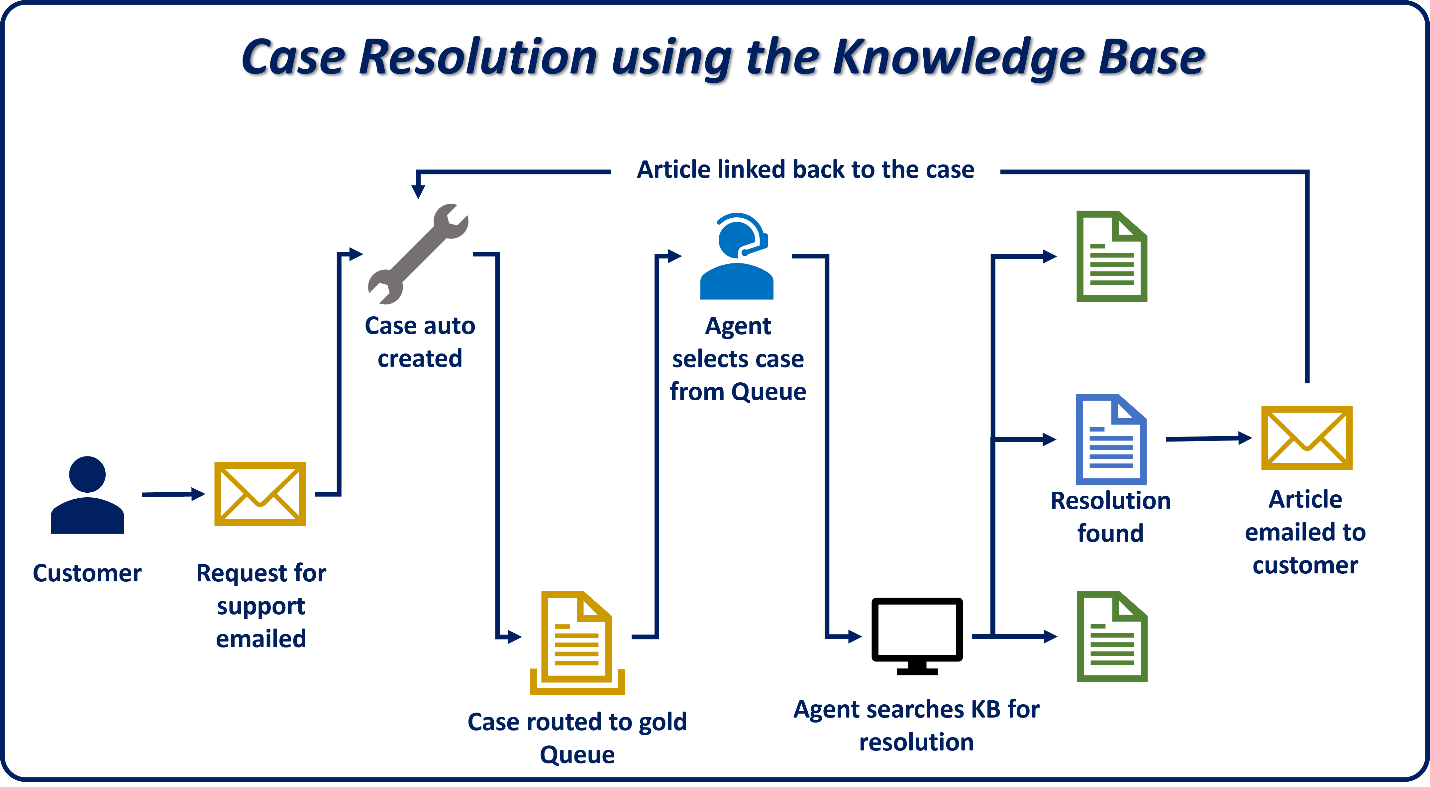Diagram showing of the case resolution process using the Knowledge Base.