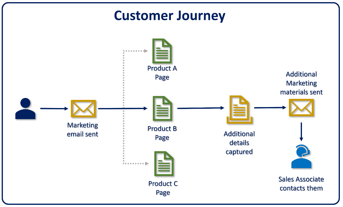 Diagram that shows a customer journey.