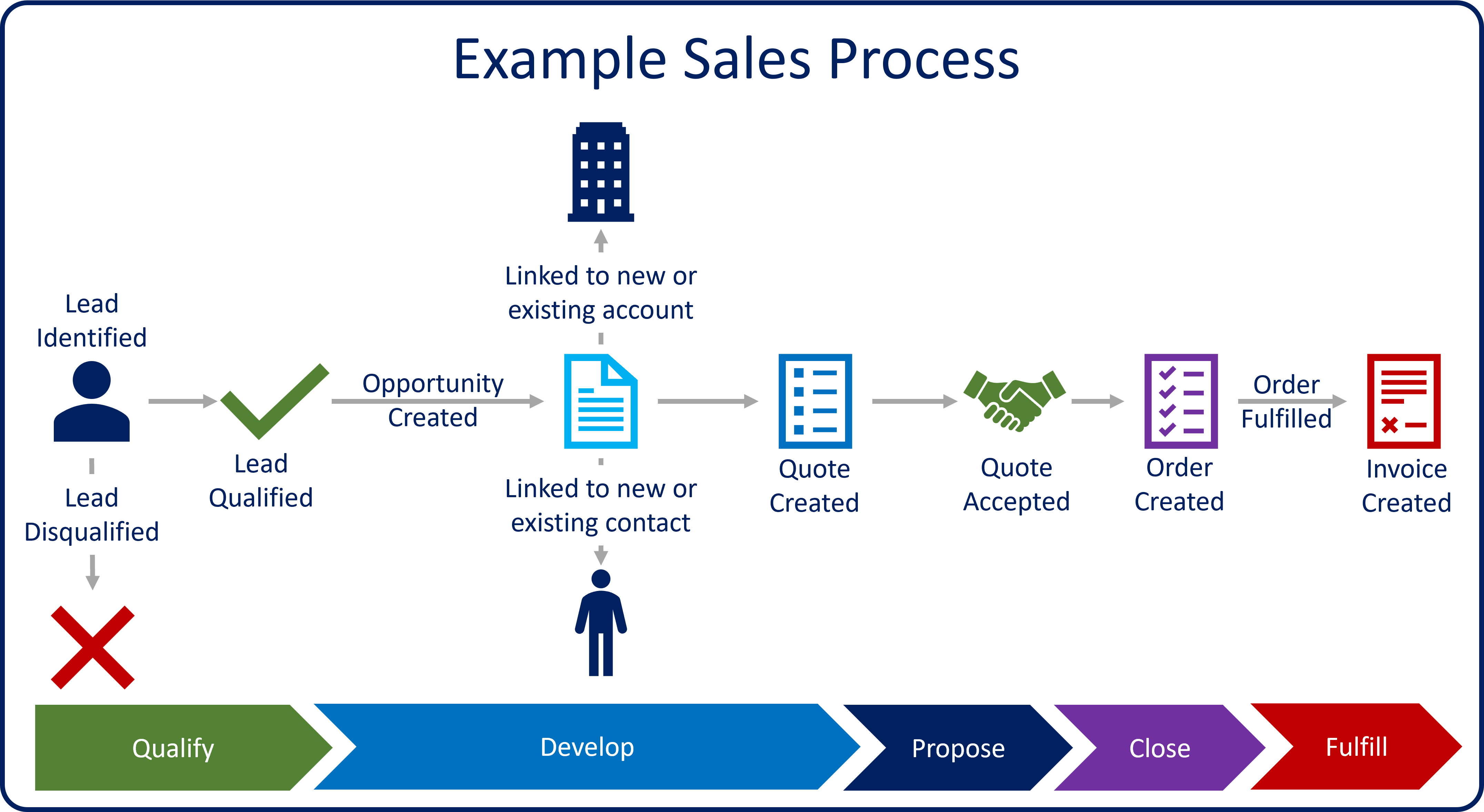 Detailed illustration of sales process starting with lead qualification and ending with invoice creation.