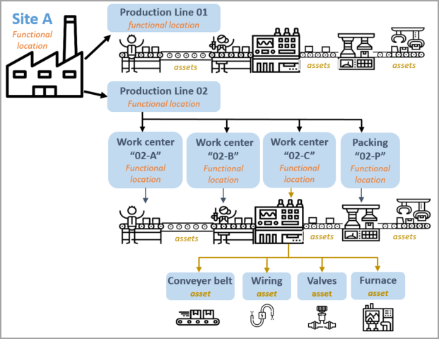 An example of a functional location based on a site. Site A is a functional location which includes two production lines. Production lines are also functional locations. Production line 02 includes work centers 02-A, 02-B, and 02-C, and Packing 02-P, which are all functional locations. The conveyer belt, wiring, valves, and furnace on the production line are assets.