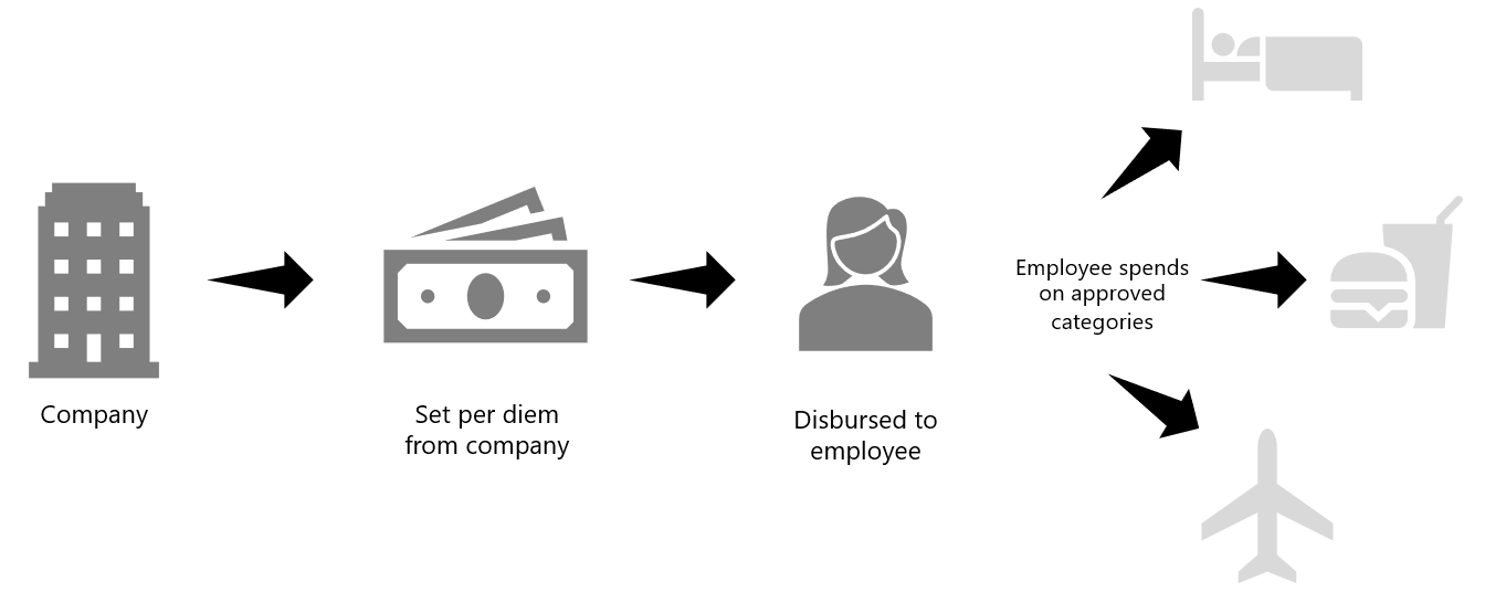 Diagram shows how a per diem is disbursed to an employee and then used for expenses. The company sets a per diem, disburses it to employee, and then the employee spends it on approved expense categories: accommodation, meals, and flights.