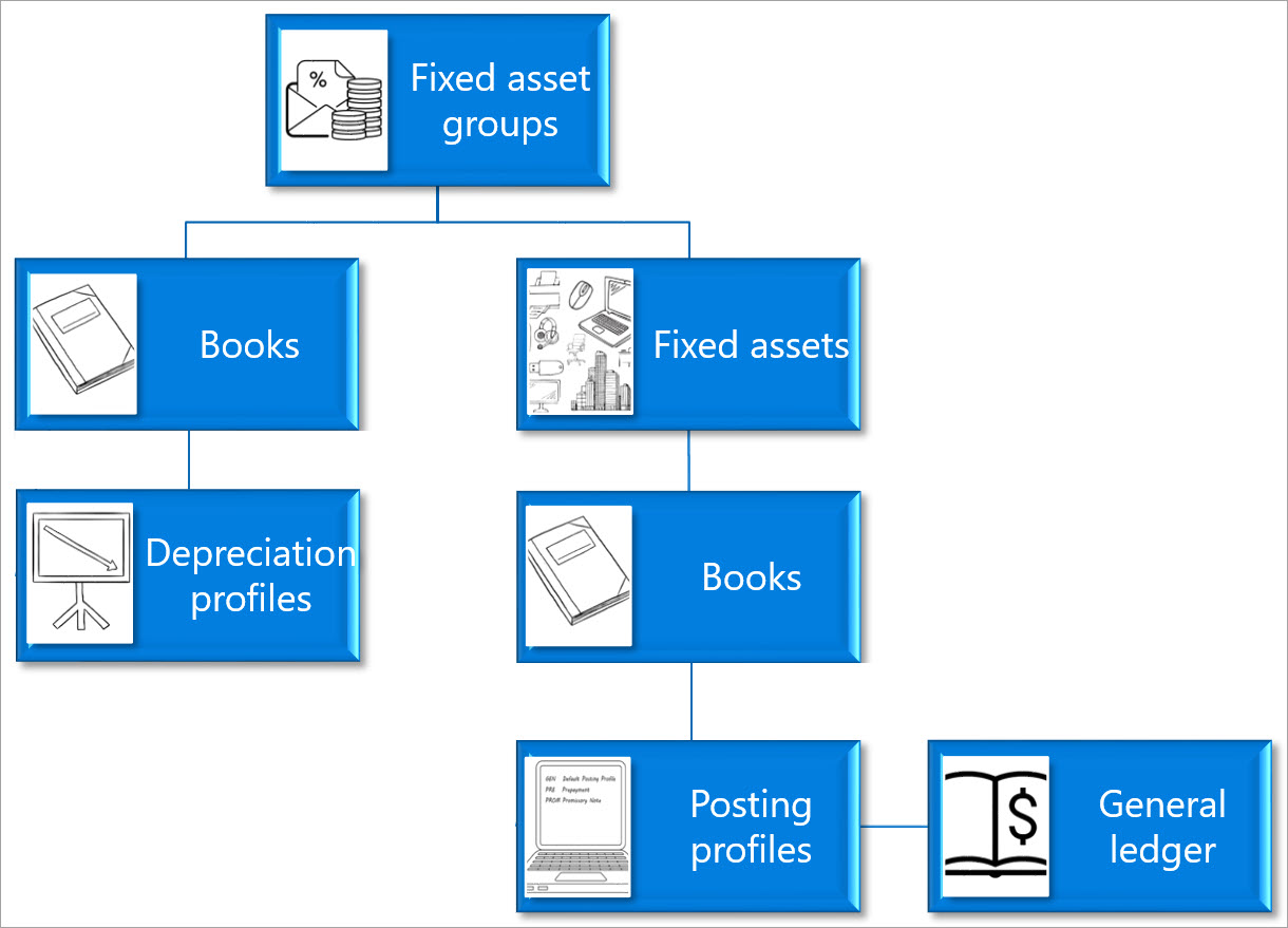 Diagram depicts an overview of fixed assets components. Fixed asset groups include books and fixed assets. Depreciation profiles are defined for books. Fixed assets also include books for which posting profiles are created, connected to the general ledger.