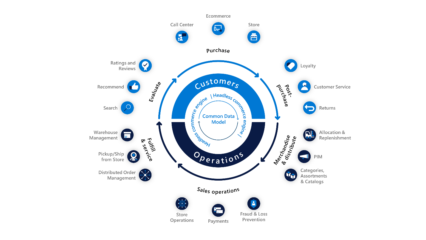 Diagram that shows the features and functionality provided for customers and operations in Dynamics 365 Commerce.