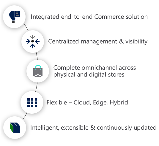 Diagram that shows the Dynamics 365 Commerce technical capabilities.