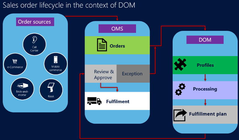 Sales order lifecycle in the context of DOM. Order sources are connected to an Order Management System.
