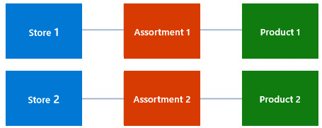 Diagram depicts individual assortments configured for two stores. For store 1, we have assortment 1 with product 1 assigned. For store 2, we have assortment 2 with product 2 assigned.