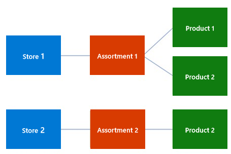 Diagram depicts making product 2 available at store 1 by adding it to assortment 1. In this situation, we have store 1 with assortment 1 and products 1 and 2. For store 2 we have assortment 2 with product 2.