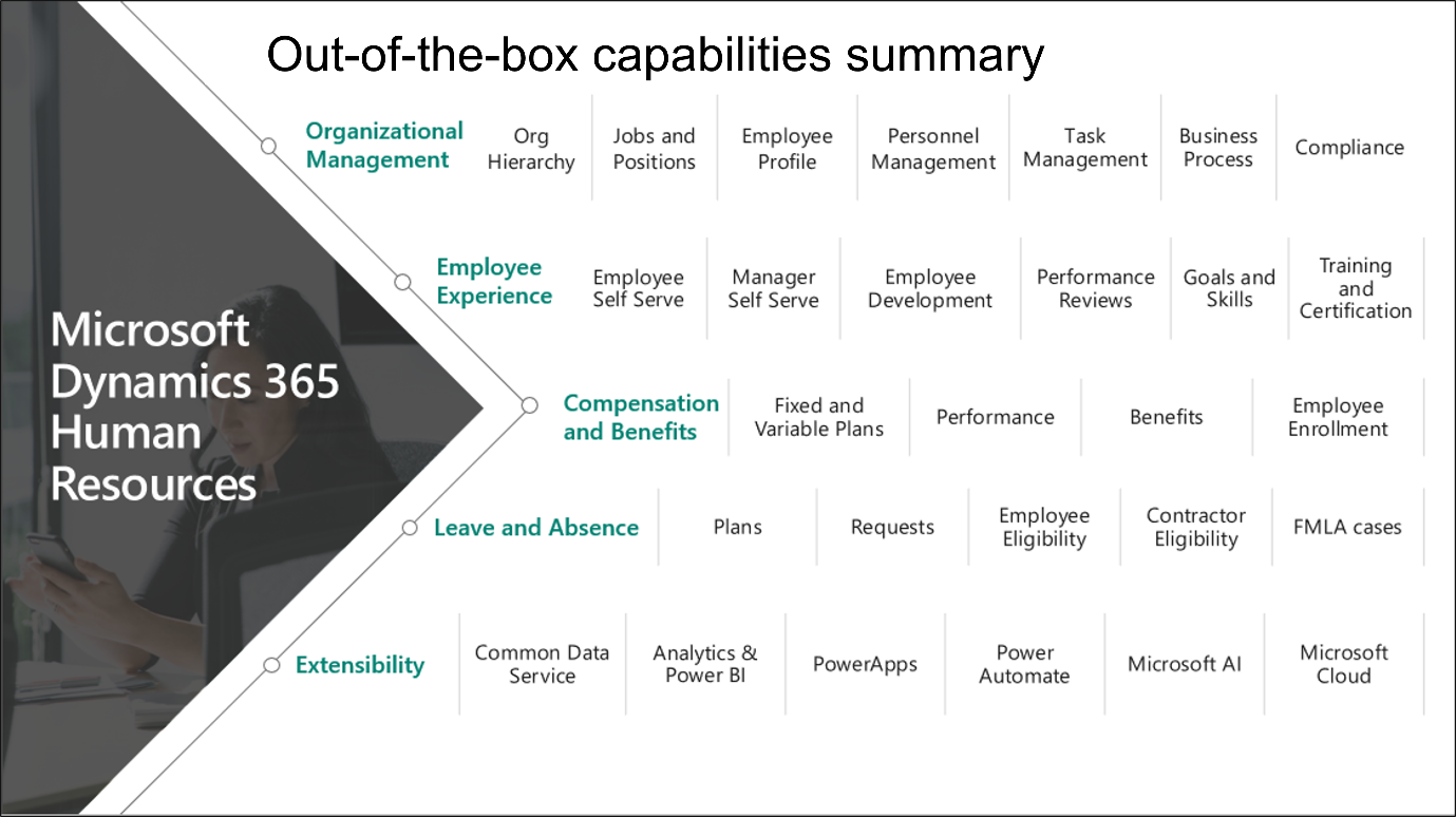 Diagram that shows a summary of Dynamics 365 Human Resources capabilities.