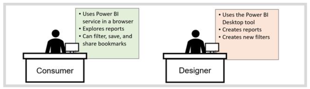 Diagram that shows the difference between Power BI consumers and designers.
