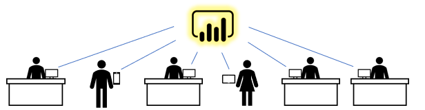 Diagram that shows everyone working with the same version of a Power BI report.