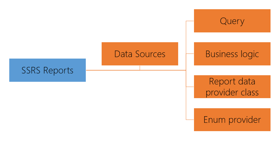 Diagram of Data sources that can be assigned to an S S R S report.