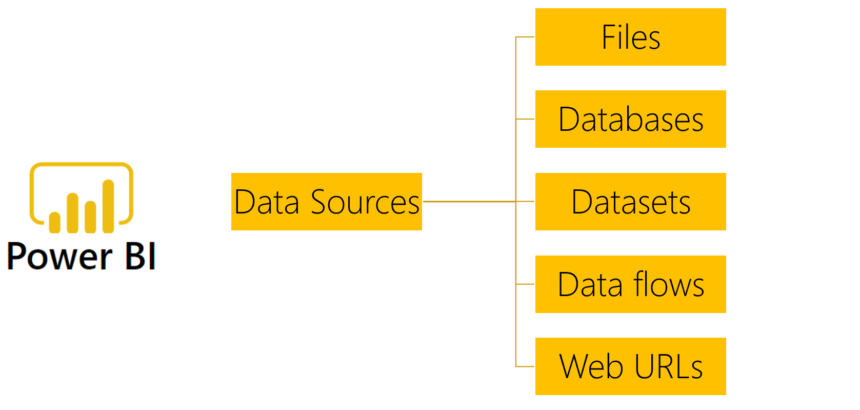 Diagram of the data sources that Power B I can connect to.