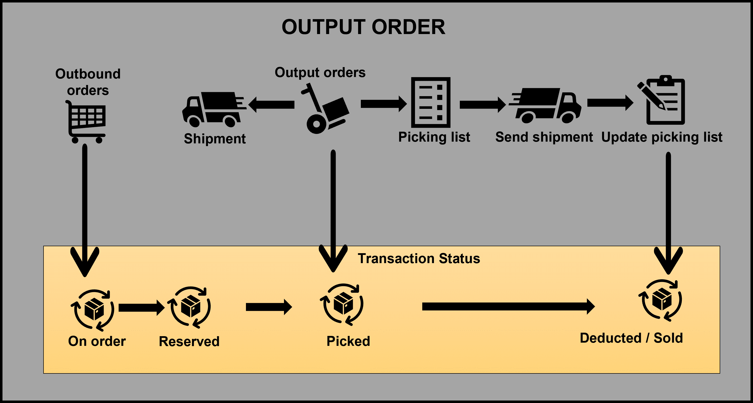 Diagram depicts the overview of the process for outbound orders and the corresponding transaction status.