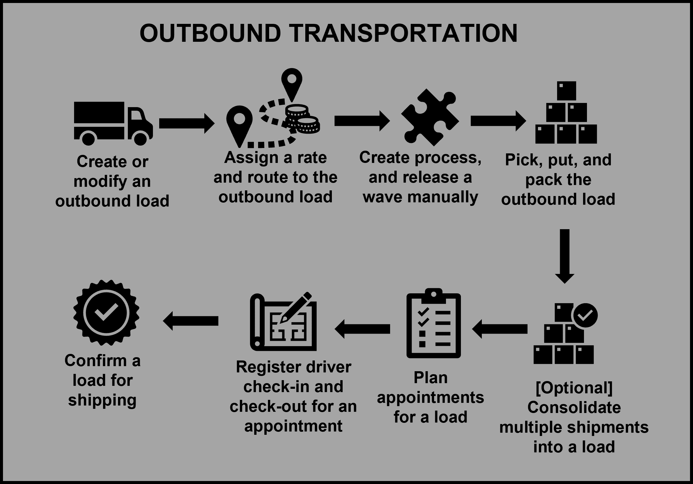 Diagram depicts the steps of the outbound transportation process.