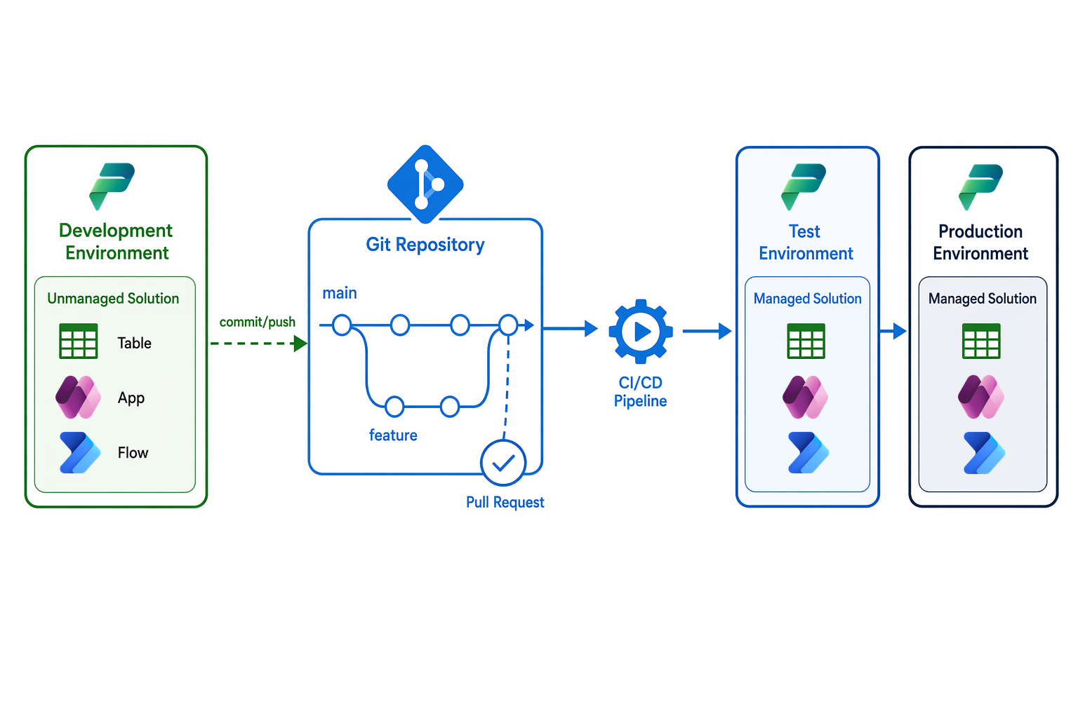 Diagram showing the Git integration workflow from development environment through Git repository to downstream environments via CI/CD pipelines.