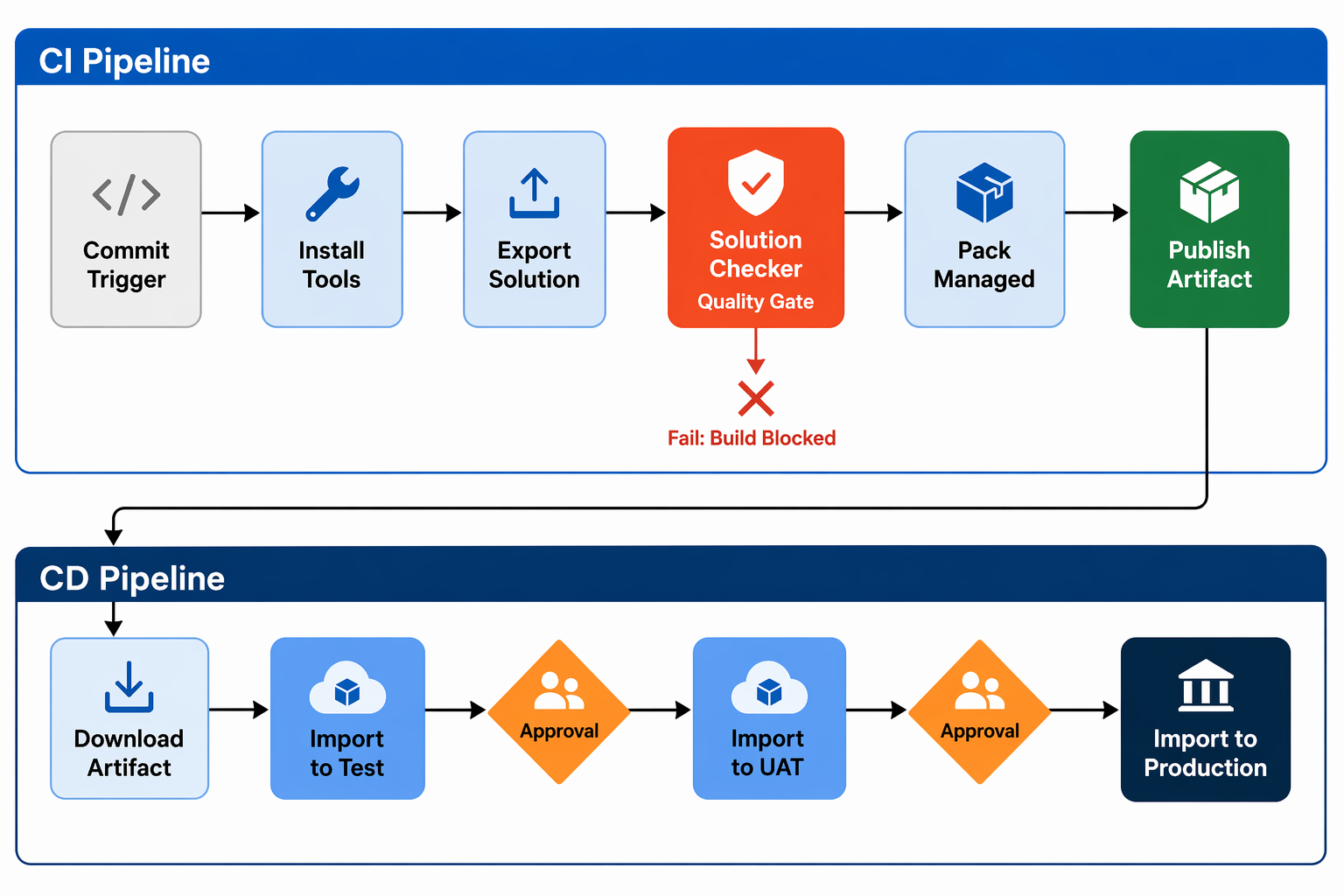 Diagram showing CI and CD pipeline stages from code commit through validation to multi-environment deployment with approval gates.