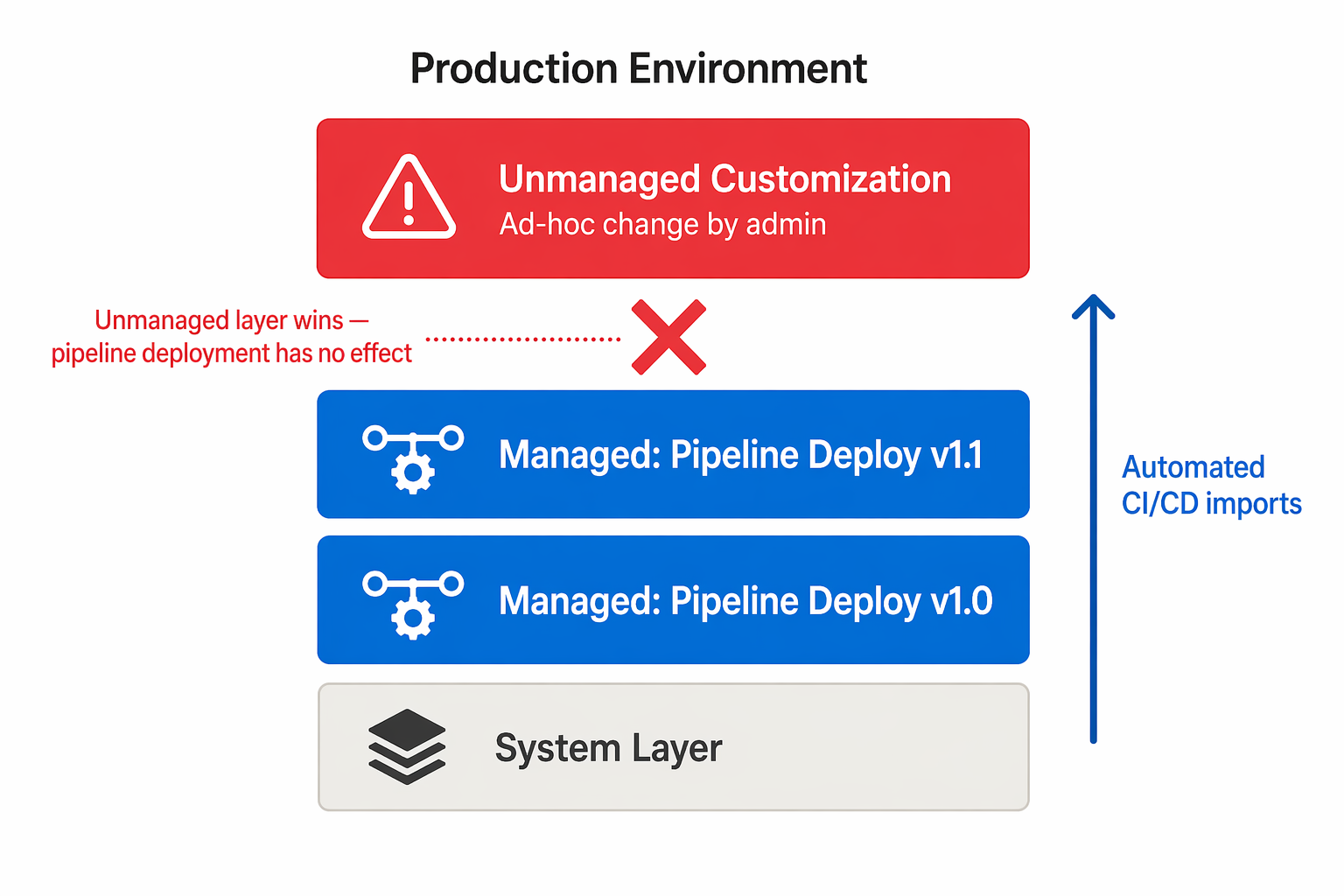 Diagram showing solution layer stacking in a target environment with unmanaged customizations overriding managed pipeline deployments.