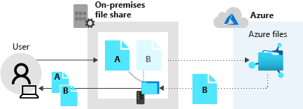 Diagram that shows the local share returning file A and the Azure file share returning data for file B.