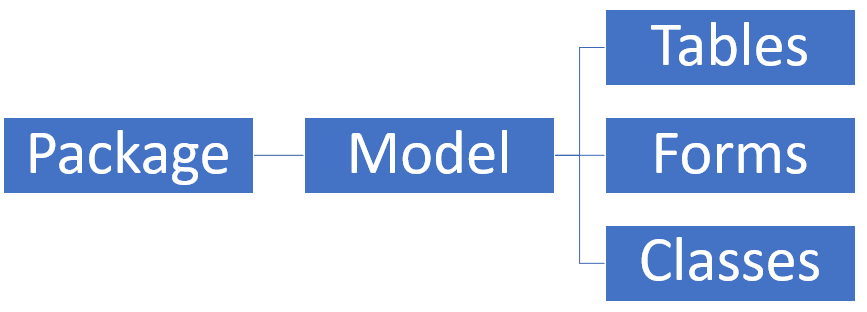 Illustration of models packages.