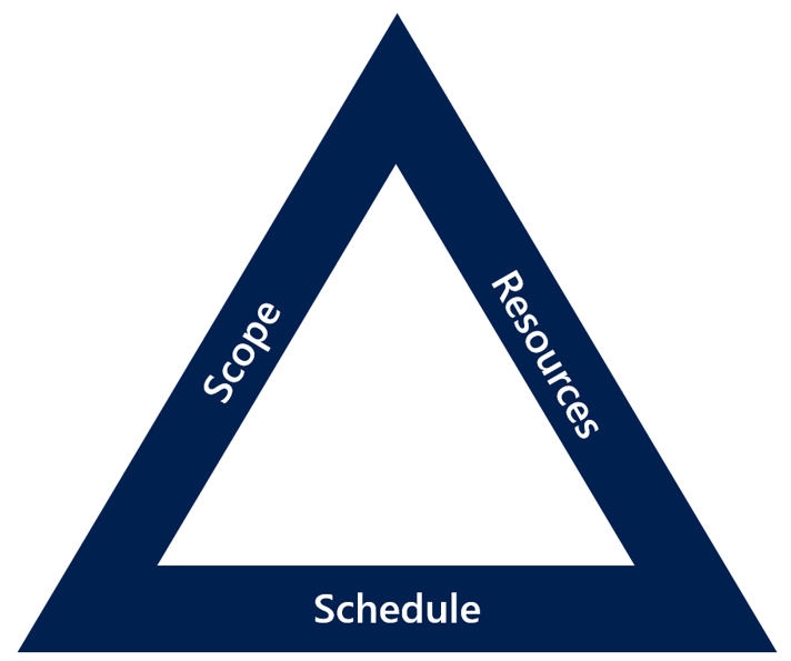 Diagram of trade-off triangle with scope, resources, and schedule.