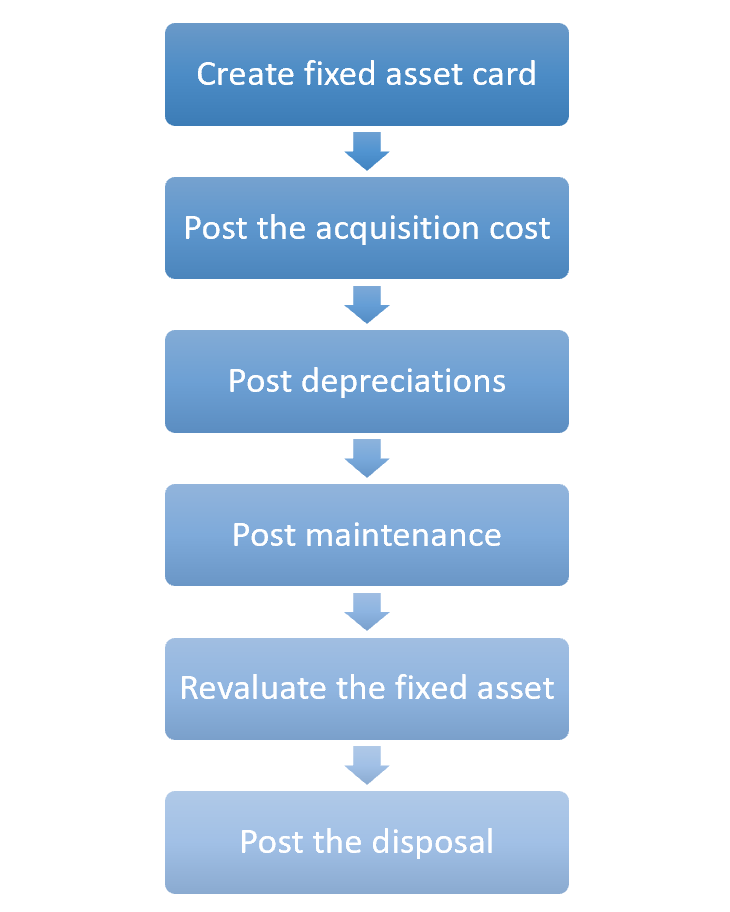 Diagram of the fixed assets process flow with the most typical operations.
