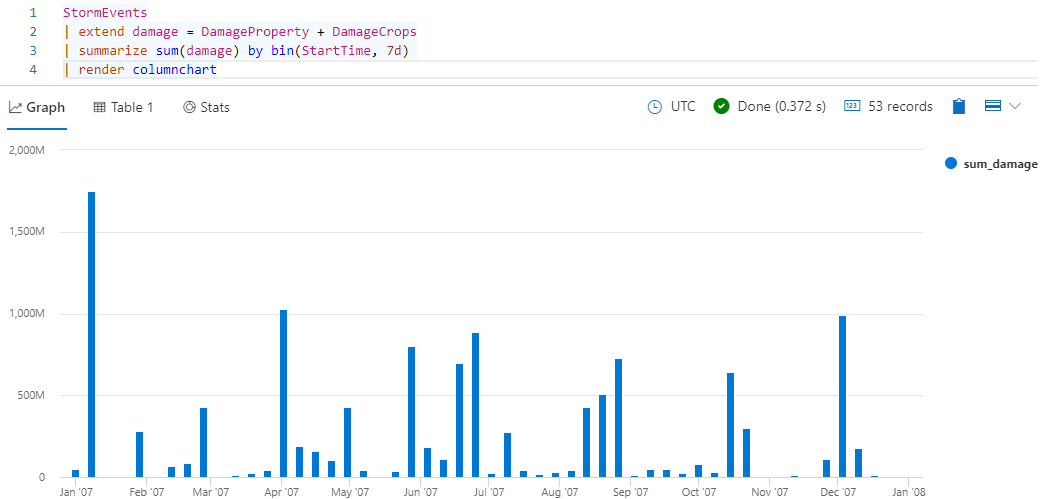 Screenshot of damage column chart binned by week.