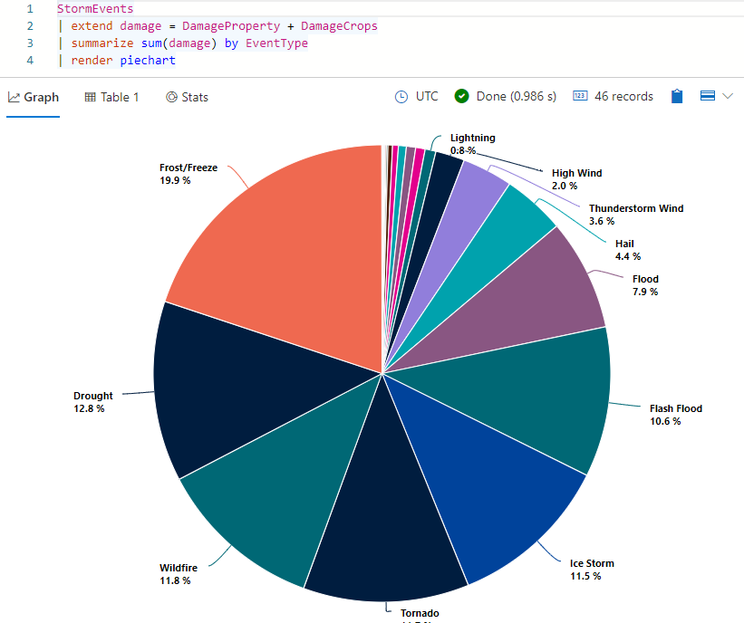 Screen shot of Kusto query with pie chart and results.