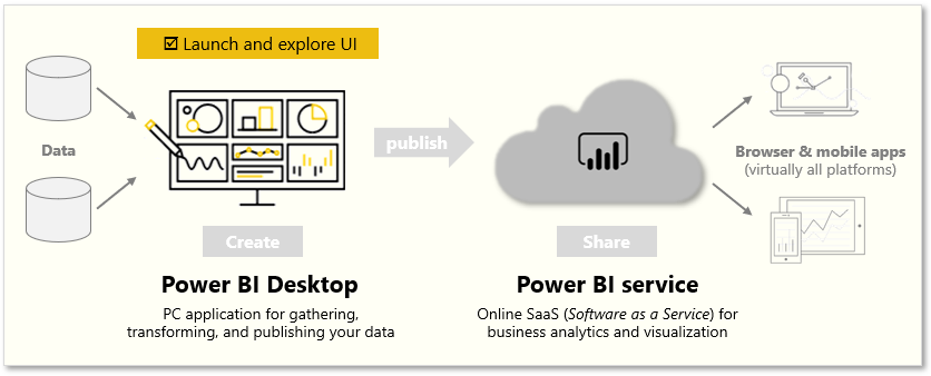 This page covers "launch and explore the Power BI UI".