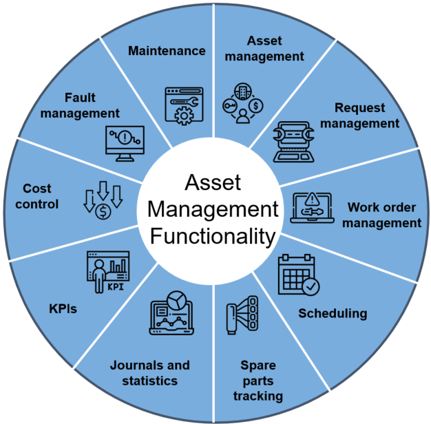 Diagram  of the Asset management functionality.