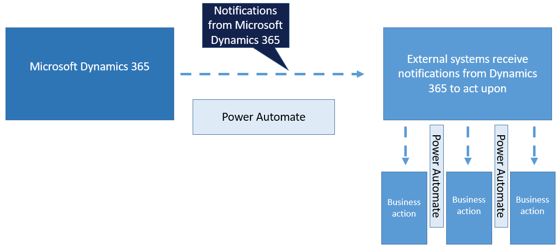 Diagram showing how external systems get notifications from Supply Chain Management via Power Automate.