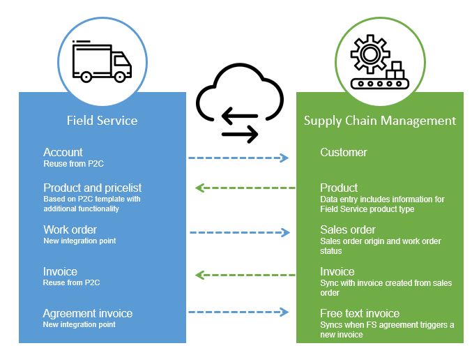 Diagram showing the integration points between Field Service and Supply Chain Management.
