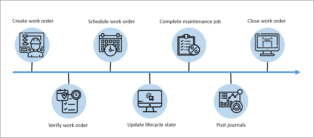 Diagram of a high level work order process flow.
