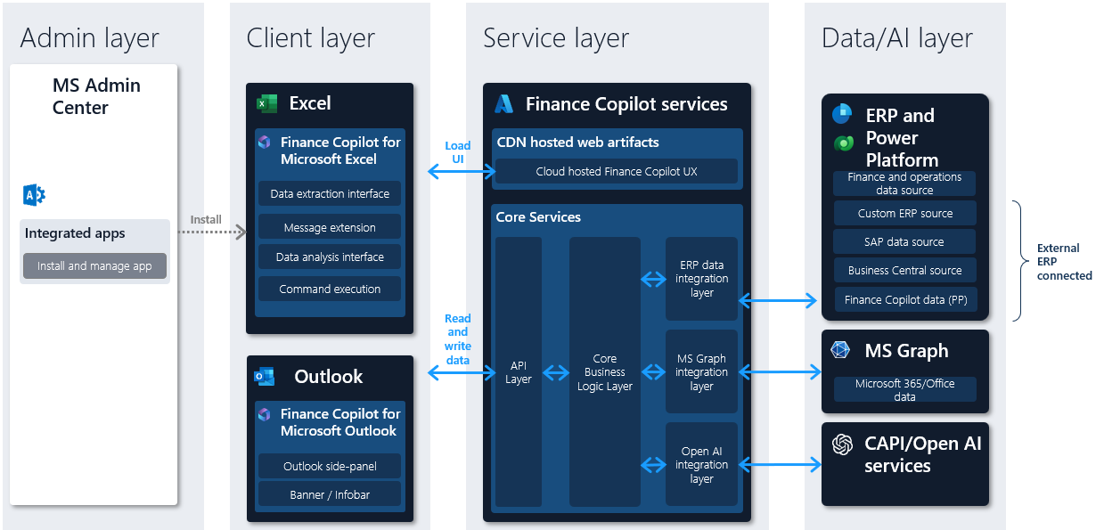 Diagram of the architecture of finance agents, showing each layer.