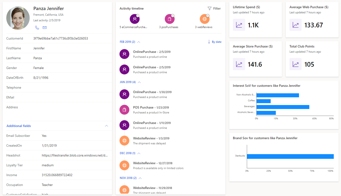 Screenshot of a Customer Insights dashboard showing an activity timeline and spending data.
