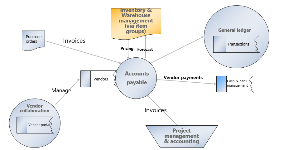 Diagram of the Accounts payable integration.