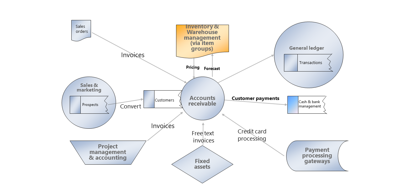Diagram of the Accounts receivable integration.