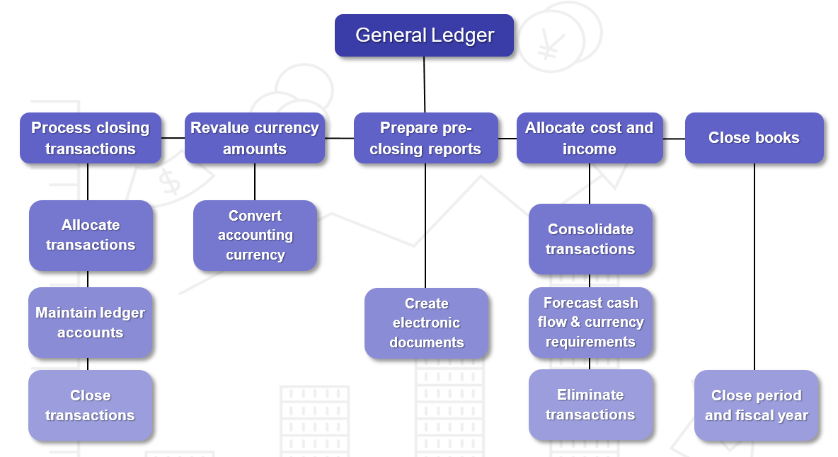Diagram of the typical processes of the General ledger module.