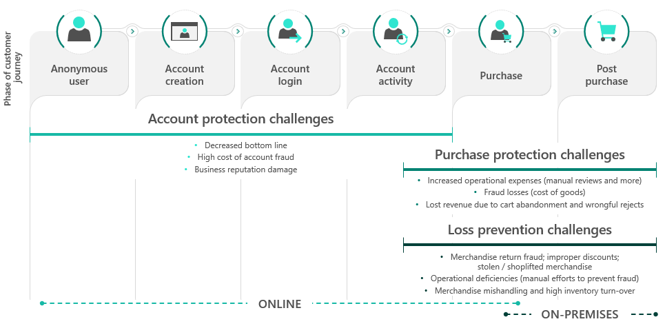 Fraud protection challenges during a customer journey